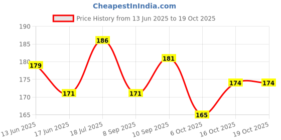flipkart.com mfio Cox 50 Sports and Training Pea Less Whistles - Used by Professionals Pealess Whistle mfio Price History Graph from 13 Jun 2025 to 19 Oct 2025