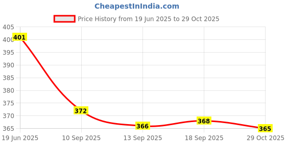 flipkart.com mfio Cox 50 Sports And Training Pea Less Whistles - Used by Professionals Pealess Whistle mfio Price History Graph from 19 Jun 2025 to 29 Oct 2025