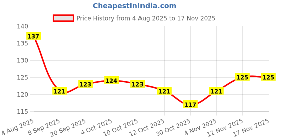flipkart.com mfio Cox 50 Sports and Training Pea Less Whistles - Used by Professionals Pealess Whistle mfio Price History Graph from 4 Aug 2025 to 16 Nov 2025