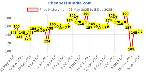 flipkart.com coycoyy Air-Dry Clay-Pack Of-24 For Kid's Art Clay coycoyy Price History Graph from 21 May 2025 to 5 Dec 2025