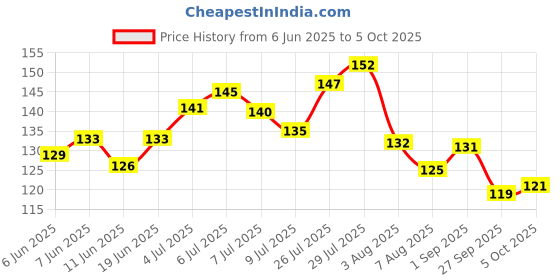flipkart.com coycoyy Brain Teaser Rubik cube- 3x3 Puzzle Game for All coycoyy Price History Graph from 6 Jun 2025 to 5 Oct 2025