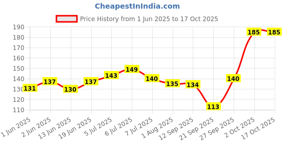 flipkart.com coycoyy High Speed 3x3 Magical Rubik Cube for Kids & Adults coycoyy Price History Graph from 1 Jun 2025 to 16 Oct 2025