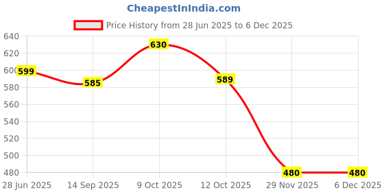 flipkart.com coyrasth Smart GRID Ortho Pro Gel Seat Cushion Medical-Grade Relieves Back & Hip Pain Back / Lumbar Support coyrasth Price History Graph from 28 Jun 2025 to 5 Dec 2025