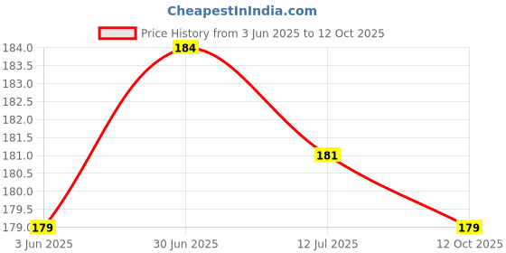 flipkart.com cozefox Microfibre Solid Sleeping Pillow Pack of 1 cozefox Price History Graph from 3 Jun 2025 to 12 Oct 2025