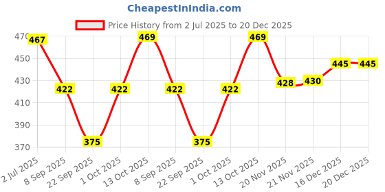 flipkart.com cozimi Colorblock Women Track Suit cozimi Price History Graph from 2 Jul 2025 to 20 Dec 2025