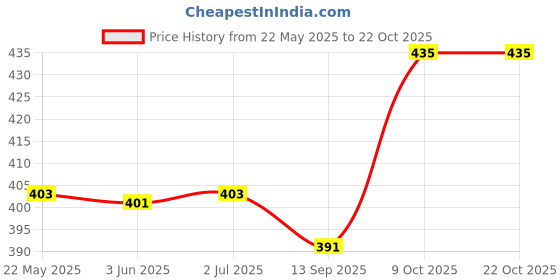 flipkart.com cozimi Striped Women Track Suit cozimi Price History Graph from 22 May 2025 to 21 Oct 2025