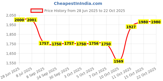 flipkart.com havells COZIO Quartz Room Heater havells Price History Graph from 28 Jun 2025 to 21 Oct 2025