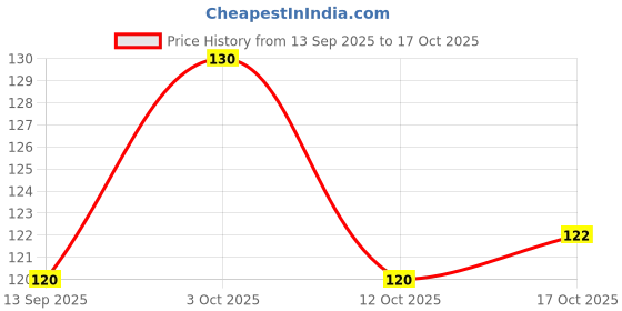 flipkart.com cozorin 1000 ml Cooking Oil Dispenser Set cozorin Price History Graph from 13 Sep 2025 to 17 Oct 2025