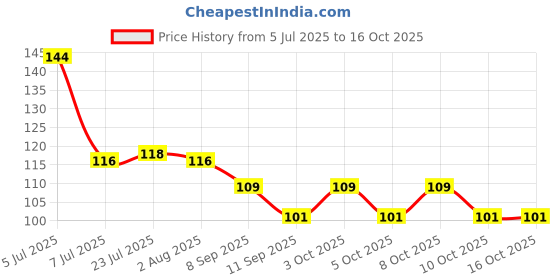 flipkart.com cozorin Empty Cutlery Holder Case cozorin Price History Graph from 5 Jul 2025 to 16 Oct 2025