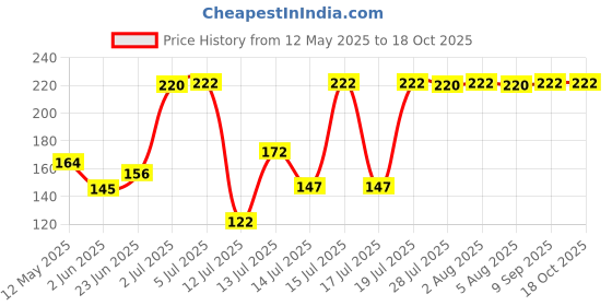 flipkart.com cozorin Manual Potato Twister Machine cozorin Price History Graph from 12 May 2025 to 16 Oct 2025