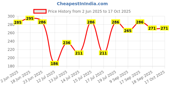 flipkart.com cozorin Manual Potato Twister Machine cozorin Price History Graph from 2 Jun 2025 to 17 Oct 2025