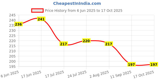 flipkart.com cozorin (Pack of 8) Printed Clear Water Juice Glasses for Drinking Glass Set Water/Juice Glass cozorin Price History Graph from 6 Jun 2025 to 16 Oct 2025