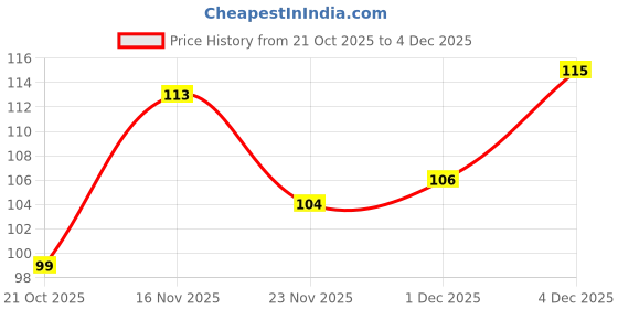 flipkart.com cozorin Set Top Box Stand with Double Remote Holde and mobile holder Plastic Wall Shelf cozorin Price History Graph from 21 Oct 2025 to 1 Dec 2025