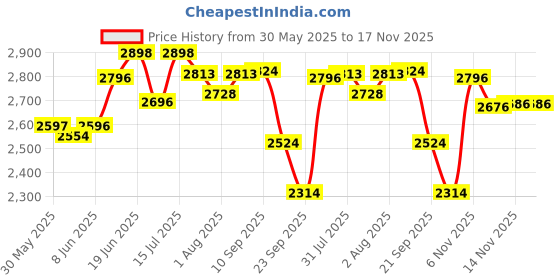 flipkart.com r for rabbit Cozy 3 Point Safety Harness with UV Canopy For 0 to 15 Months Babies Baby Carry Cot r for rabbit Price History Graph from 30 May 2025 to 16 Nov 2025