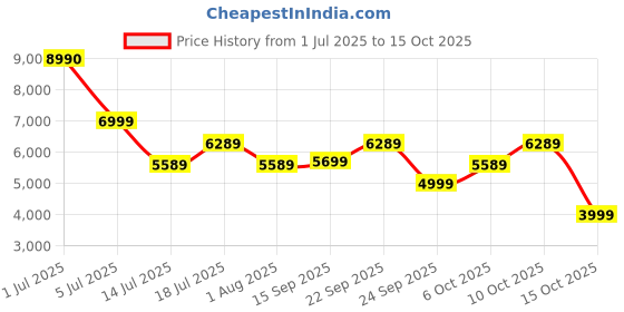 flipkart.com acerpure Cozy 400 3 Blade Pedestal Fan acerpure Price History Graph from 1 Jul 2025 to 15 Oct 2025
