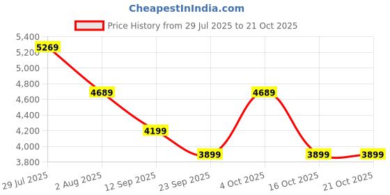flipkart.com acerpure Cozy 400 5 Blade Table Fan acerpure Price History Graph from 29 Jul 2025 to 20 Oct 2025