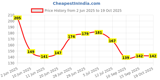 flipkart.com kotton candy Cozy and Soft Cotton Filling for 0-9 Months Polyester Fibre Animals Baby Pillow Pack of 1 kotton candy Price History Graph from 2 Jun 2025 to 18 Oct 2025