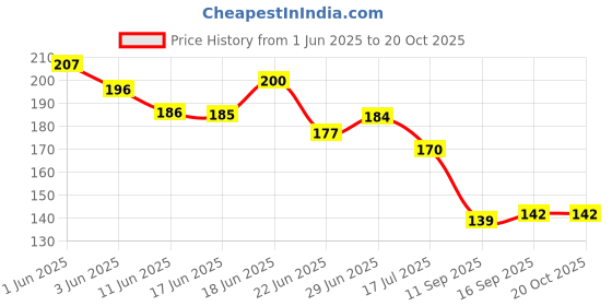 flipkart.com kotton candy Cozy and Soft Cotton Filling for 0-9 Months Polyester Fibre Animals Baby Pillow Pack of 1 kotton candy Price History Graph from 1 Jun 2025 to 18 Oct 2025