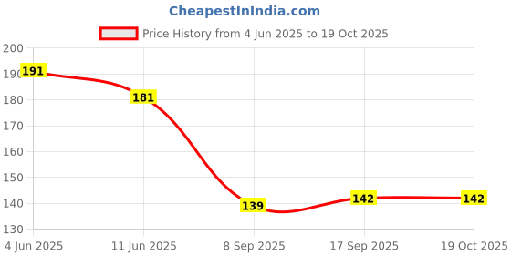 flipkart.com kotton candy Cozy and Soft Cotton Filling for 0-9 Months Polyester Fibre Animals Baby Pillow Pack of 1 kotton candy Price History Graph from 4 Jun 2025 to 18 Oct 2025