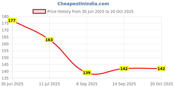 flipkart.com kotton candy Cozy and Soft Cotton Filling for 0-9 Months Polyester Fibre Animals Baby Pillow Pack of 1 kotton candy Price History Graph from 30 Jun 2025 to 19 Oct 2025