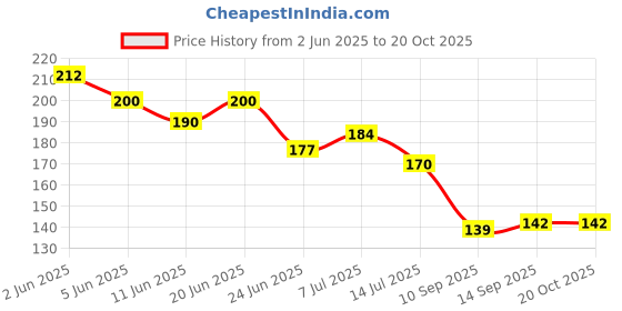 flipkart.com kotton candy Cozy and Soft Cotton Filling for 0-9 Months Polyester Fibre Animals Baby Pillow Pack of 1 kotton candy Price History Graph from 2 Jun 2025 to 20 Oct 2025
