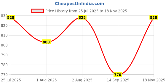 flipkart.com valtellina Cozy Baby Sleeping Bag for Infants, for New Born Babies, 0-2 Years Unisex Baby Sleeping Bag valtellina Price History Graph from 25 Jul 2025 to 13 Nov 2025