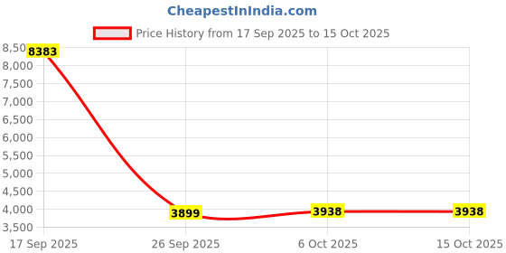 flipkart.com flipkart perfect homes Cozy Back Ergonomic Office Heavy Duty Black Mesh Office Executive Chair flipkart perfect homes Price History Graph from 17 Sep 2025 to 15 Oct 2025