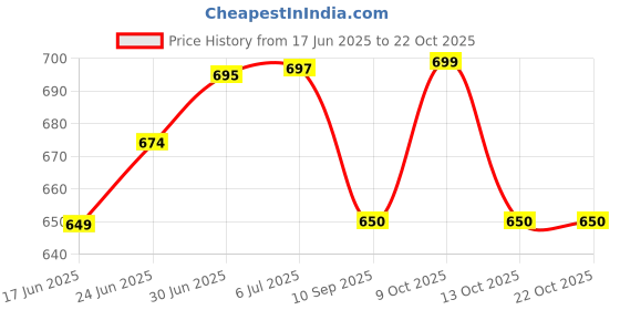 flipkart.com mom's moon Cozy Comfort Gusseted Microfibre Solid Sleeping Pillow Pack of 2 mom's moon Price History Graph from 17 Jun 2025 to 22 Oct 2025