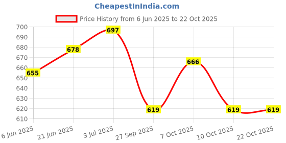 flipkart.com mom's moon Cozy Comfort Gusseted Pillow Microfibre Solid Sleeping Pillow Pack of 2 mom's moon Price History Graph from 6 Jun 2025 to 22 Oct 2025