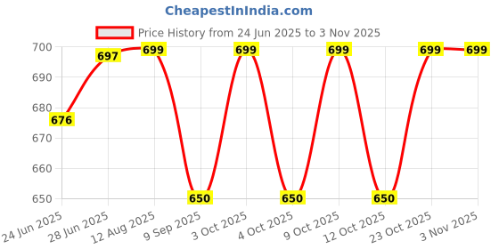 flipkart.com mom's moon Cozy Comfort Gusseted Pillow Microfibre Solid Sleeping Pillow Pack of 2 mom's moon Price History Graph from 24 Jun 2025 to 2 Nov 2025