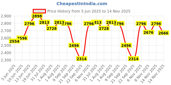 flipkart.com r for rabbit Cozy Cot 3 Point Safety Harness with UV For 0 to 15 Months Babies Baby Carry Cot r for rabbit Price History Graph from 5 Jun 2025 to 14 Nov 2025