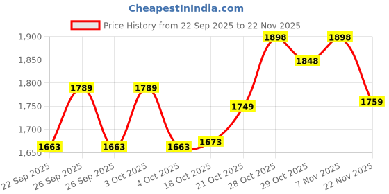 flipkart.com golden bee Cozy Nest Baby Newborn Carrier, Ergonomic, Baby wrap, 3-24 months, up to 12 kg Baby Carrier golden bee Price History Graph from 22 Sep 2025 to 22 Nov 2025