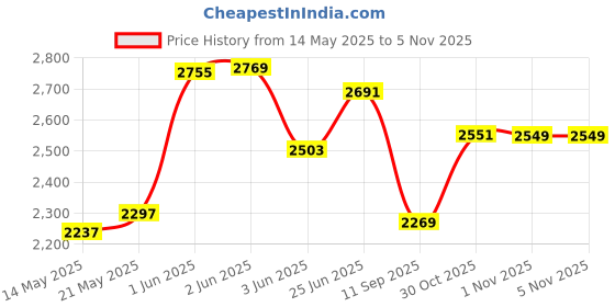 flipkart.com miss & chief by flipkart Cozy New Born Baby Cradle, Baby Swing, Baby jhula, Baby palna, Baby Bedding, Baby Bed, Crib, Bassinet with Mattress, Pillow, Mosquito Net for 0-9 Months (Blue) miss & chief by flipkart Price History Graph from 14 May 2025 to 1 Nov 2025