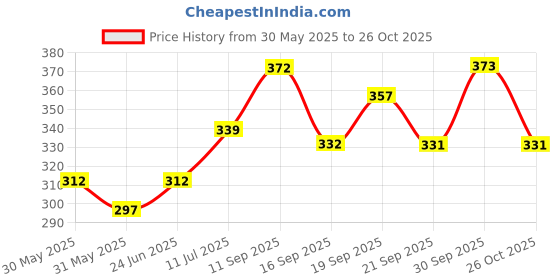 flipkart.com cozy palace LUXORY Microfibre Solid Sleeping Pillow Pack of 6 cozy palace Price History Graph from 30 May 2025 to 26 Oct 2025