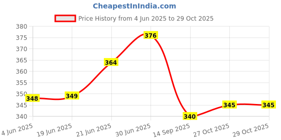 flipkart.com cozy palace Luxury Cotton Stripes Pregnancy Pillow Pack of 6 cozy palace Price History Graph from 4 Jun 2025 to 29 Oct 2025