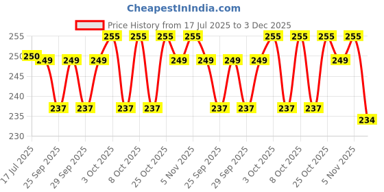 flipkart.com cozy palace LUXURY Microfibre Solid Sleeping Pillow Pack of 4 cozy palace Price History Graph from 17 Jul 2025 to 3 Dec 2025