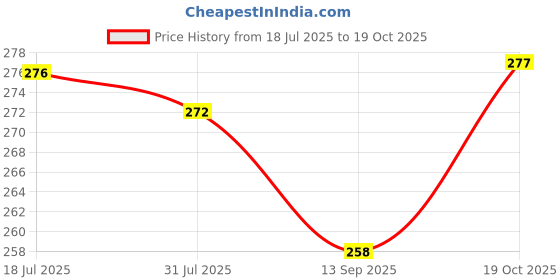 flipkart.com cozy palace Memory Foam Solid Pregnancy Pillow Pack of 4 cozy palace Price History Graph from 18 Jul 2025 to 19 Oct 2025