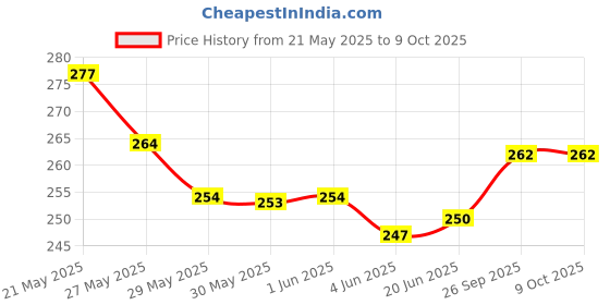 flipkart.com cozy palace Microfibre Solid Sleeping Pillow Pack of 3 cozy palace Price History Graph from 21 May 2025 to 9 Oct 2025