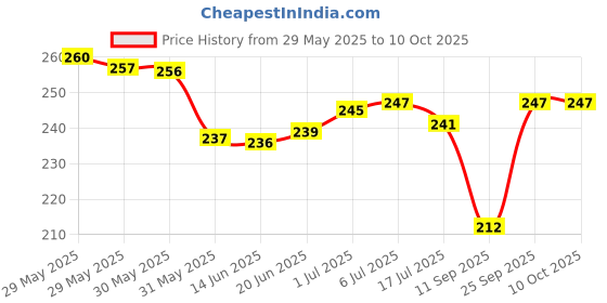 flipkart.com cozy palace Microfibre Solid Sleeping Pillow Pack of 3 cozy palace Price History Graph from 29 May 2025 to 9 Oct 2025