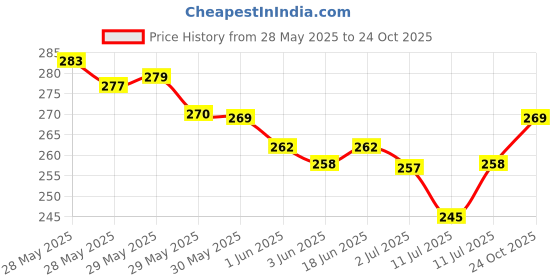 flipkart.com cozy palace Microfibre Solid Sleeping Pillow Pack of 4 cozy palace Price History Graph from 28 May 2025 to 24 Oct 2025