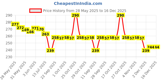 flipkart.com cozy palace Microfibre Solid Sleeping Pillow Pack of 4 cozy palace Price History Graph from 28 May 2025 to 16 Dec 2025