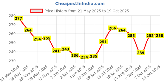 flipkart.com cozy palace Microfibre Solid Sleeping Pillow Pack of 4 cozy palace Price History Graph from 21 May 2025 to 18 Oct 2025