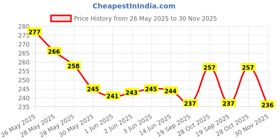 flipkart.com cozy palace Microfibre Solid Sleeping Pillow Pack of 4 cozy palace Price History Graph from 26 May 2025 to 30 Nov 2025