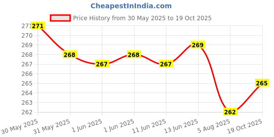 flipkart.com cozy palace Microfibre Solid Sleeping Pillow Pack of 4 cozy palace Price History Graph from 30 May 2025 to 19 Oct 2025