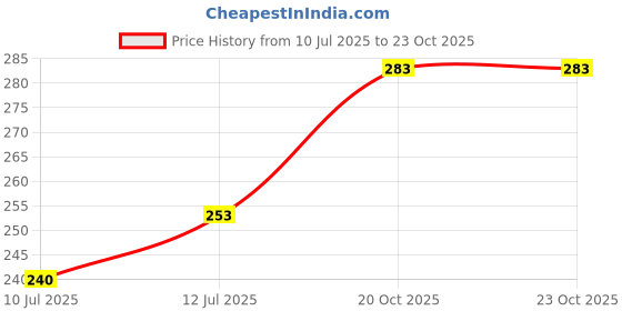 flipkart.com cozy palace Microfibre Solid Sleeping Pillow Pack of 4 cozy palace Price History Graph from 10 Jul 2025 to 22 Oct 2025