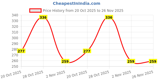 flipkart.com cozy palace Microfibre Solid Sleeping Pillow Pack of 4 cozy palace Price History Graph from 20 Oct 2025 to 26 Nov 2025