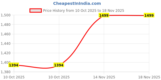 flipkart.com kozi pet Cozy Polyester Filled Soft Dual Color L Pet Bed kozi pet Price History Graph from 10 Oct 2025 to 14 Nov 2025