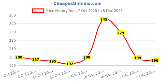 flipkart.com cozy wear Men Slippers cozy wear Price History Graph from 7 Oct 2025 to 5 Dec 2025
