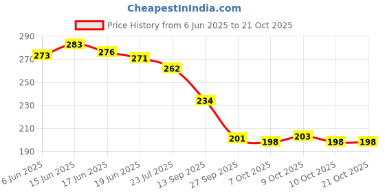 flipkart.com cozy Women Heels Sandal cozy Price History Graph from 6 Jun 2025 to 21 Oct 2025