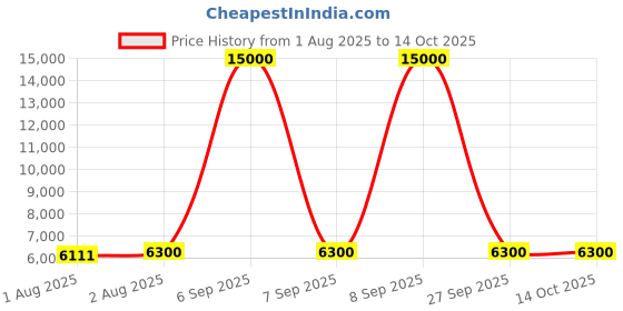flipkart.com little olive Cozy Wooden Cot Cradle For New Born - White Cot little olive Price History Graph from 1 Aug 2025 to 14 Oct 2025